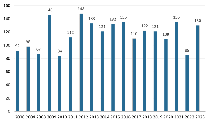 Udviklingen i antallet af top 8-point i OL-disciplinerne fra 2000-2023