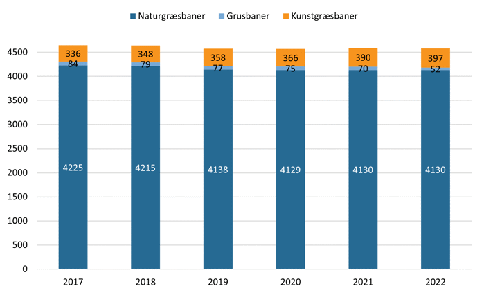 Figur 2: Udviklingen i antallet af 11-mands naturgræsbaner, grusbaner og kunstgræsbaner 2017-2022