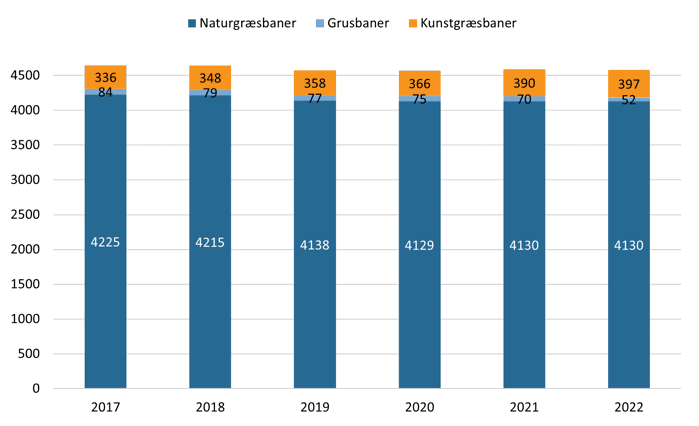 Figur 2: Udviklingen i antallet af 11-mands naturgræsbaner, grusbaner og kunstgræsbaner 2017-2022