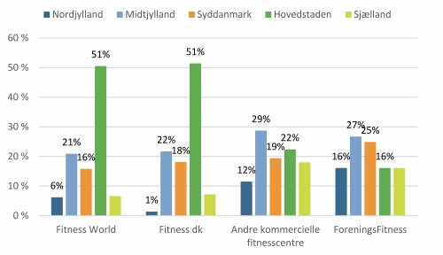 De store fitnesskæder stærkest i hovedstadsområdet