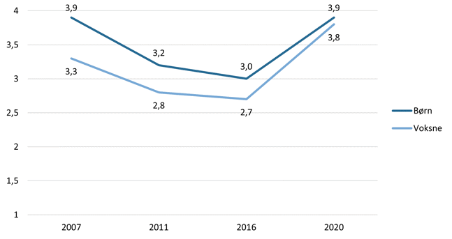 Figur 1: Det gennemsnitlige antal aktiviteter, som danskerne dyrker, er steget i 2020 (gns.)